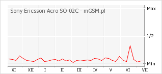 Wykres zmian popularności telefonu Sony Ericsson Acro SO-02C