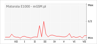 Wykres zmian popularności telefonu Motorola E1000