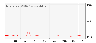 Wykres zmian popularności telefonu Motorola MB870