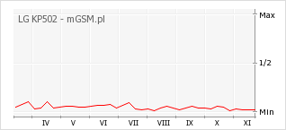 Wykres zmian popularności telefonu LG KP502