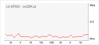 Wykres zmian popularności telefonu LG KP550