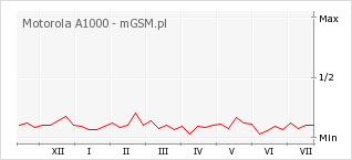 Wykres zmian popularności telefonu Motorola A1000