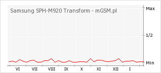 Wykres zmian popularności telefonu Samsung SPH-M920 Transform