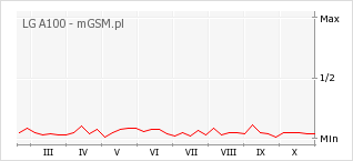 Wykres zmian popularności telefonu LG A100