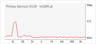 Wykres zmian popularności telefonu Philips Xenium X128