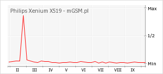Wykres zmian popularności telefonu Philips Xenium X519