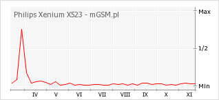 Wykres zmian popularności telefonu Philips Xenium X523