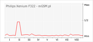 Wykres zmian popularności telefonu Philips Xenium F322