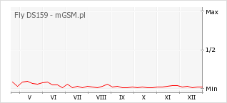 Wykres zmian popularności telefonu Fly DS159
