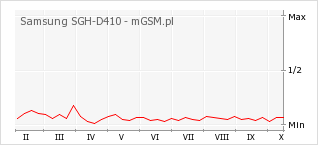 Wykres zmian popularności telefonu Samsung SGH-D410