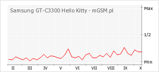 Wykres zmian popularności telefonu Samsung GT-C3300 Hello Kitty