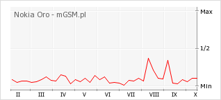Wykres zmian popularności telefonu Nokia Oro