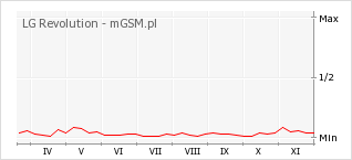 Wykres zmian popularności telefonu LG Revolution