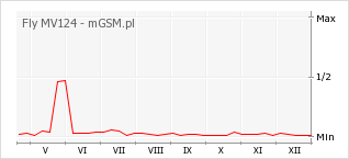 Wykres zmian popularności telefonu Fly MV124