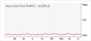 Wykres zmian popularności telefonu Asus Eee Pad MeMO