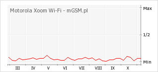 Wykres zmian popularności telefonu Motorola Xoom Wi-Fi