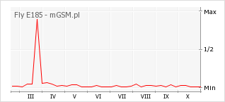 Wykres zmian popularności telefonu Fly E185
