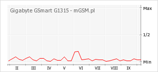 Wykres zmian popularności telefonu Gigabyte GSmart G1315