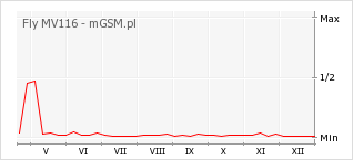 Wykres zmian popularności telefonu Fly MV116