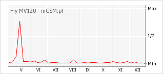 Wykres zmian popularności telefonu Fly MV120