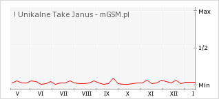 Wykres zmian popularności telefonu ! Unikalne Take Janus
