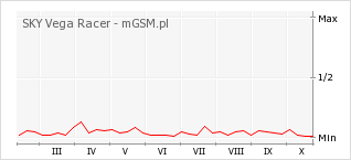 Wykres zmian popularności telefonu SKY Vega Racer
