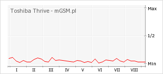 Wykres zmian popularności telefonu Toshiba Thrive