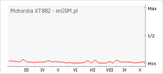 Wykres zmian popularności telefonu Motorola XT882