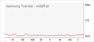 Wykres zmian popularności telefonu Samsung Trender