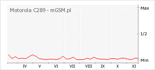 Wykres zmian popularności telefonu Motorola C289