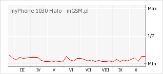 Wykres zmian popularności telefonu myPhone 1030 Halo
