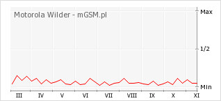 Wykres zmian popularności telefonu Motorola Wilder