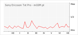 Wykres zmian popularności telefonu Sony Ericsson Txt Pro