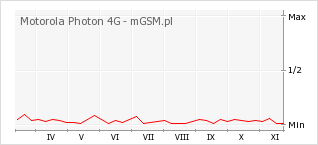 Wykres zmian popularności telefonu Motorola Photon 4G