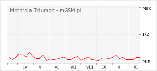 Wykres zmian popularności telefonu Motorola Triumph
