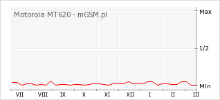 Wykres zmian popularności telefonu Motorola MT620