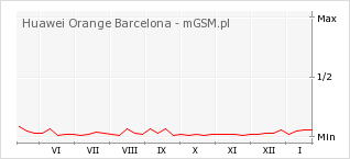 Wykres zmian popularności telefonu Huawei Orange Barcelona