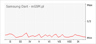 Wykres zmian popularności telefonu Samsung Dart