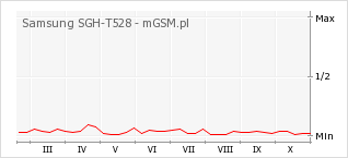 Wykres zmian popularności telefonu Samsung SGH-T528