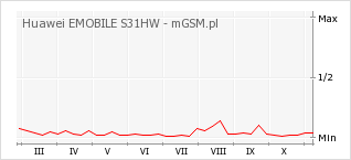Wykres zmian popularności telefonu Huawei EMOBILE S31HW