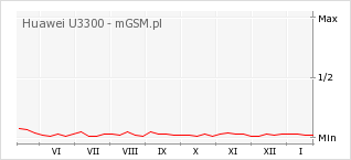 Wykres zmian popularności telefonu Huawei U3300