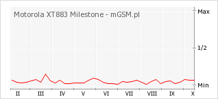 Wykres zmian popularności telefonu Motorola XT883 Milestone