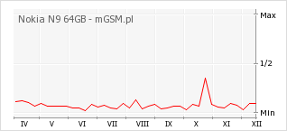 Wykres zmian popularności telefonu Nokia N9 64GB