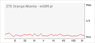Wykres zmian popularności telefonu ZTE Orange Atlanta
