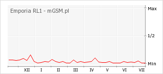 Wykres zmian popularności telefonu Emporia RL1