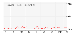 Wykres zmian popularności telefonu Huawei U8230