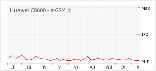 Wykres zmian popularności telefonu Huawei C8600