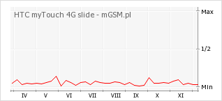Wykres zmian popularności telefonu HTC myTouch 4G slide