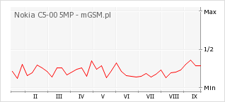 Wykres zmian popularności telefonu Nokia C5-00 5MP