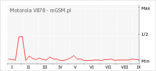 Wykres zmian popularności telefonu Motorola V878